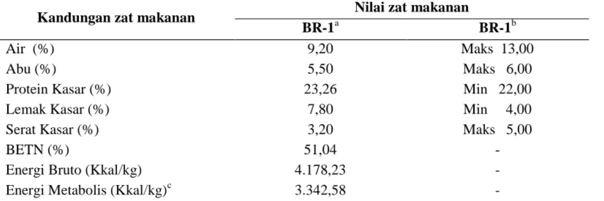 Tabel 1.  Kandungan zat makanan ransum BR-1 