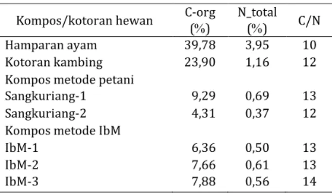 Tabel  6,  7,  8,  dan  9  menunjukkan  bahwa  nisbah  C/N  kompos  Sangkuriang-2  terendah,  demikian juga kandungan unsur hara makro dan  mikro,  tetapi  kandungan  logam  berat  Pb  tinggi