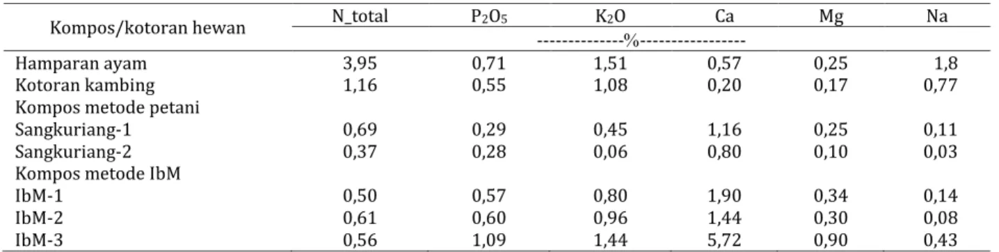 Tabel 7 Kandungan unsur hara makro (N, P, K, Ca, Mg, dan Na) kompos metode petani dan metode IbM 
