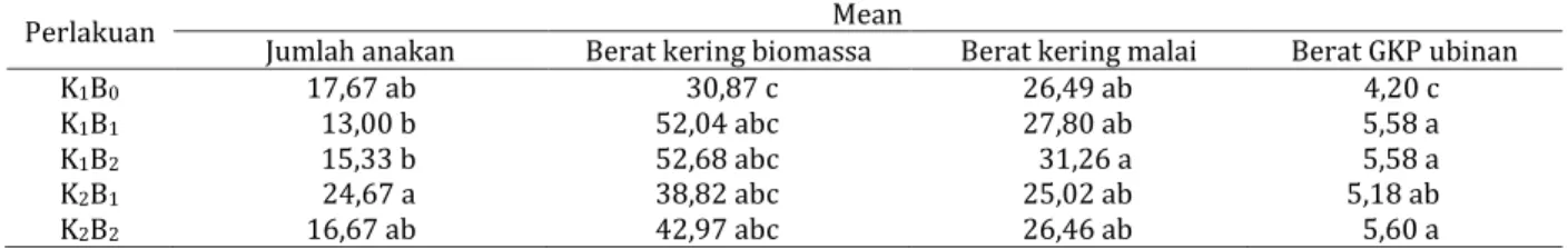 Tabel 15 Hasil uji Tukey jumlah anakan, berat biomassa, berat kering malai, dan berat GKP ubinan 