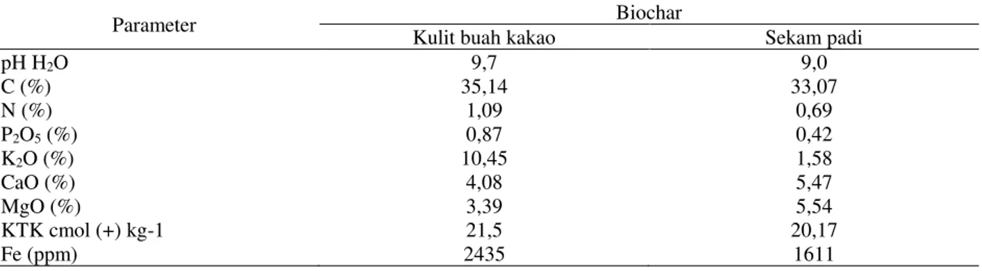 Tabel 1.    Sifat kimia biochar yang digunakan di Kebun Percobaan Taman Bogo, Kabupaten Lampung Timur, 2012- 2012-2014 