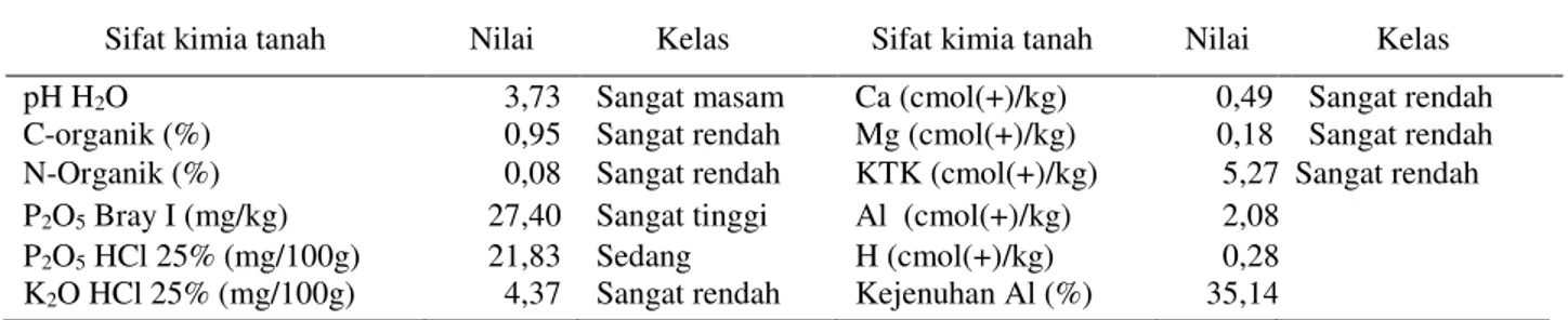 Tabel 2.  Sifat kimia tanah Kebun Percobaan Taman Bogo, Kabupaten Lampung Timur, 2012 