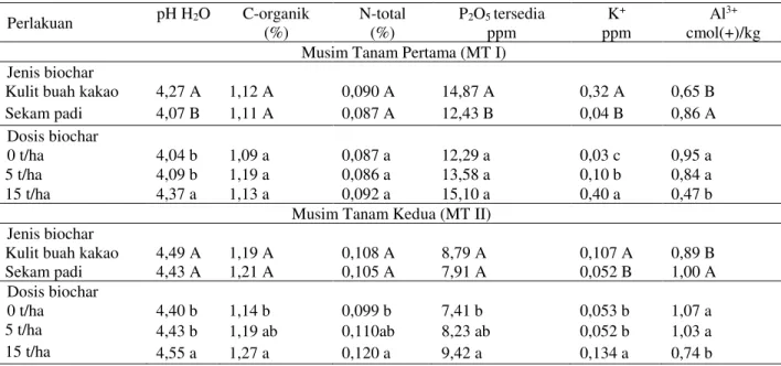 Tabel 3.   Sifat  kimia  tanah  setelah  aplikasi  biochar  kulit  buah  kakao  dan  sekam  padi  pada  lahan  sawah  di  KP  Taman Bogo, Lampung Timur, Tahun 2013 