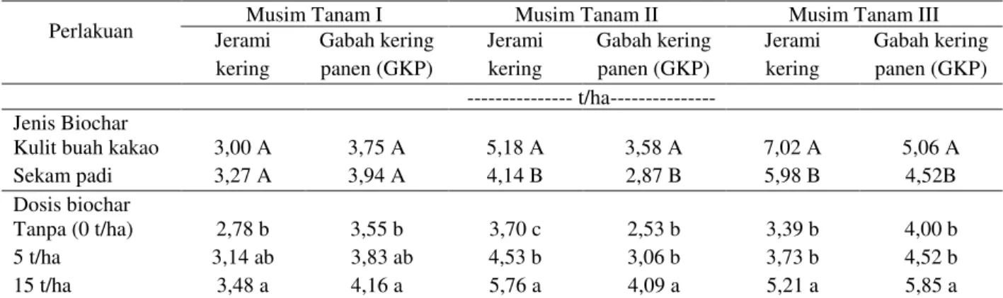 Tabel 5.   Hasil jerami dan gabah kering panen pada aplikasi biochar selama tiga musim tanam pada lahan sawah di  KP Taman Bogo, Lampung Timur 