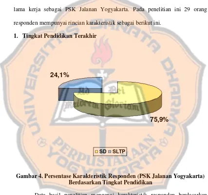 Gambar 4. Persentase Karakteristik Responden (PSK Jalanan Yogyakarta) 