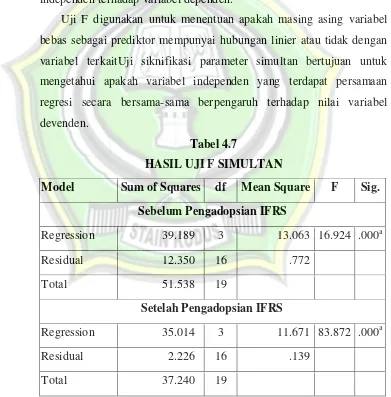 Tabel 4.7 HASIL UJI F SIMULTAN 