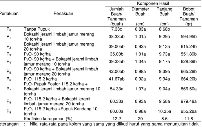 Tabel 4.  Pengaruh kombinasi dosis pupuk fosfor dan pupuk organik bokashi jerami limbah jamur merang  terhadap komponen hasil tanaman cabai merah (Capsicum annuum L) varietas Prabu