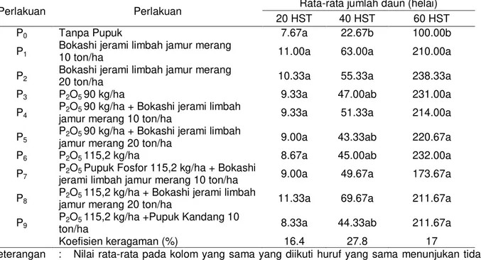 Tabel 2.  Pengaruh  kombinasi  dosis  pupuk  fosfor  dan  pupuk  organik  bokashi  jerami  limbah  jamur  merang terhadap jumlah daun tanaman cabai merah (Capsicum annuum L) varietas Prabu