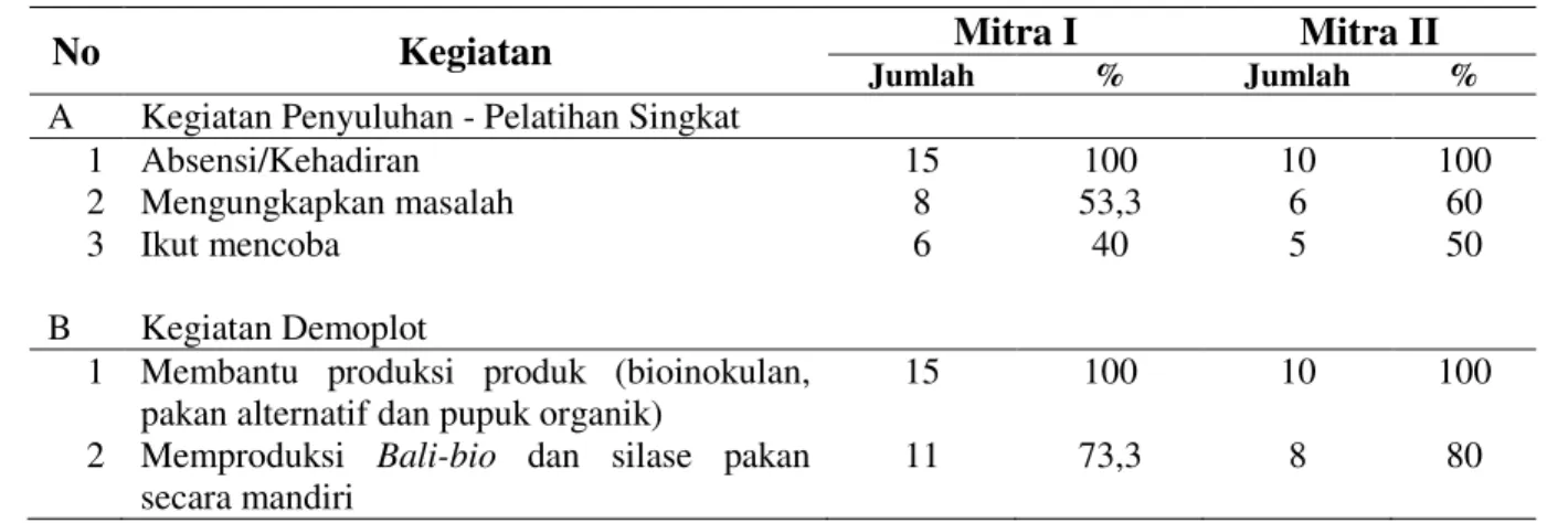 Tabel 4. Partisipasi Mitra dalam Kegiatan IbM 