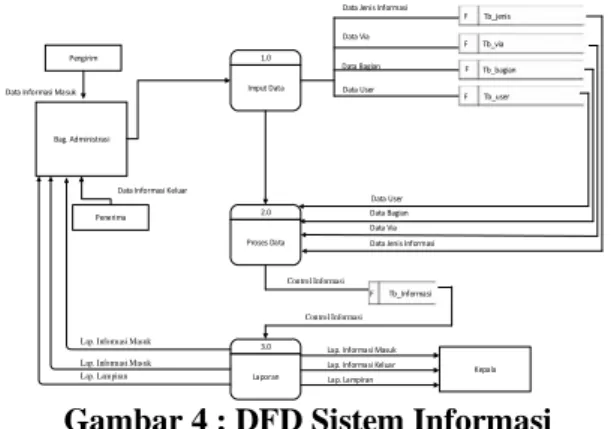 Gambar 5 : ERD Sistem Informasi Pengendalian Informasi Masuk dan Keluar