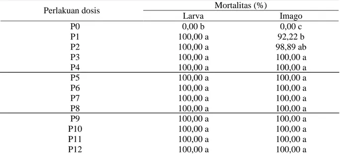 Tabel 2. Mortalitas Hama T. castaeum