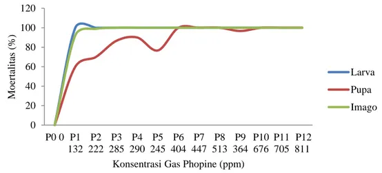 Grafik 1. Respon mortalitas hama T. castaneum terhadap konsentrasi gas fosfin pada berbagai  dosis dan lama pemaparan fumigasi