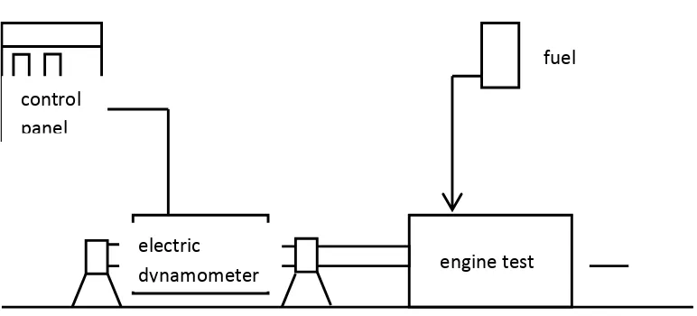 Gambar 2.  Engine Set-up 