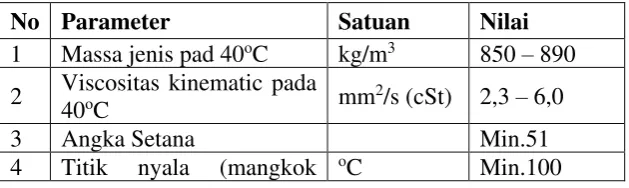 Tabel 1:  Standart Biodiesel Indonesia 