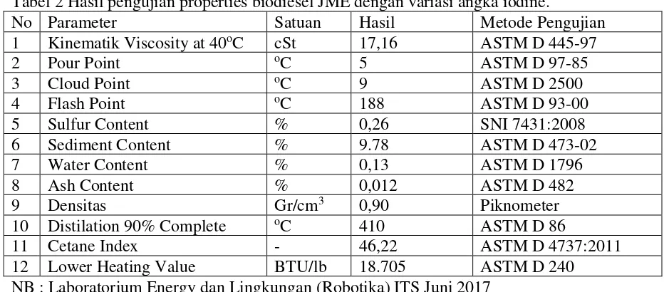 Tabel 2 Hasil pengujian properties biodiesel JME dengan variasi angka iodine. 