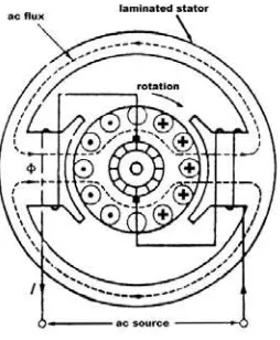 Gambar 2.16. Konstruksi Motor Universal 