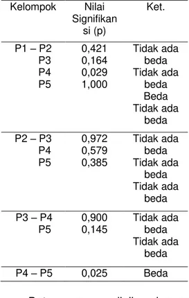 Tabel  4.  Hasil  uji  lanjut  menggunakan  uji  BNT  pada  jumlah  folikel  primer  ovarium  mencit  Kelompok  Nilai  Signifikan si (p)  Ket