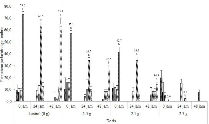 Tabel 2.  Total persentase embrio mencit yang berkembang setelah kultur secara in vitro setelah 48 jam Perlakuan (g/kg BB) 0 jam n (% ± std) 24 jam n (% ± std) 48 jam n (% ± std) Kontrol 63 (100 ± 0.0) 57 (90.48 ±  2.9) 50 (79.37 ±   3.1) 1.5 49 (100 ± 0.0