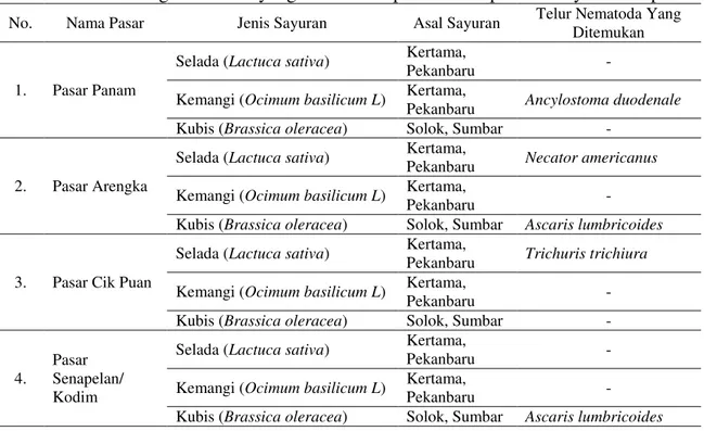 Tabel 1. Telur Cacing Nematoda yang Ditemukan pada Beberapa Jenis sayuran lalapan 