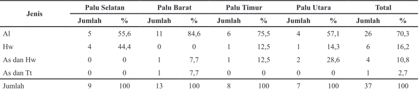 Tabel 2. Jumlah Kemangi yang Positif Berdasarkan Spesies Telur Cacing dan Wilayah di Kota Palu,  Sulawesi Tengah Tahun 2013