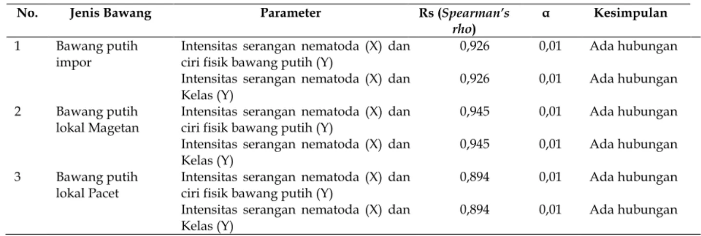 Tabel 2. Nilai Korelasi Spearman Mengenai Tingkat Serangan Nematoda Parasit dengan Mutu Bawang Putih 