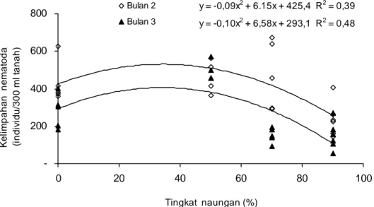 Gambar 1. Hubungan tingkat kerapatan naungan dengan kelimpahan nematoda parasit tumbuhan pada bibit kopi umur 2 bulan dan 3 bulan setelah tanam