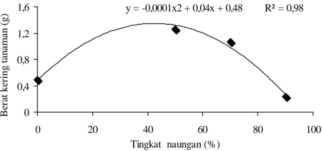 Gambar 3. Hubungan tingkat kerapatan naungan dengan berat kering akar dan tajuk bibit kopi umur 3 bulan setelah tanam