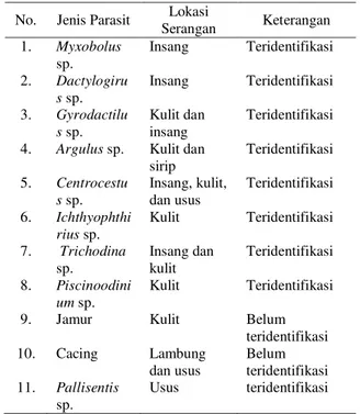 Tabel  1.  Lokasi,  jumlah  dan  kode  kolam  sampel  di  Kota/  Kabupaten  Kupang  No