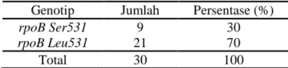 Tabel 1. Frekuensi Mutasi Gen rpoB                 Ser531Leu  Jumlah  Isolat  Positif  Amplifikasi  Jumlah Alel Mutan  Persentase  Mutasi (%)  40  30  21  70 