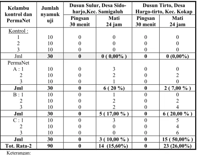 Tabel  1.    Persentase  nyamuk  mati  hasil  penilaian  efektivitas  kelambu  PermaNet                    yang digunakan  desa-desa di Kabupaten Kulonprogo, DIY  