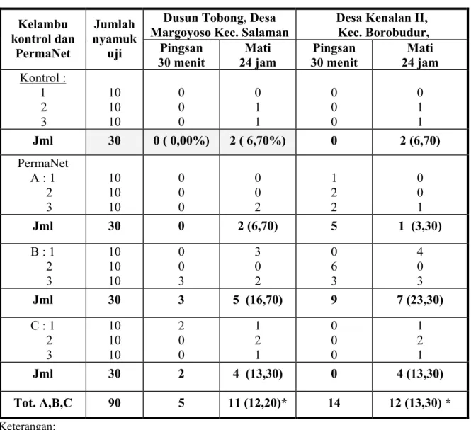 Tabel 2.  Persentase nyamuk mati hasil penilaian  efektivitas  kelambu  PermaNet      yang   digunakan  desa-desa di Kabupaten Magelang, Jawa Tengah  