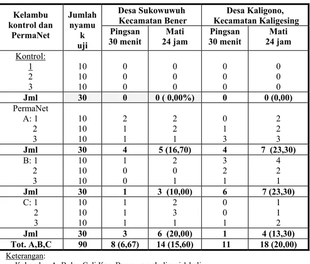 Tabel 3.  Persentase nyamuk mati hasil penilaian efektivitas  kelambu  PermaNet                    yang digunakan desa-desa di Kabupaten Purworejo Jawa tengah  