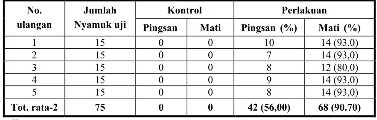 Tabel 4.  Persentase An. aconitus pingsan dan mati hasil uji bioassay pada kelambu  berinsektisida  PermaNet baru di laboratorium, Salatiga