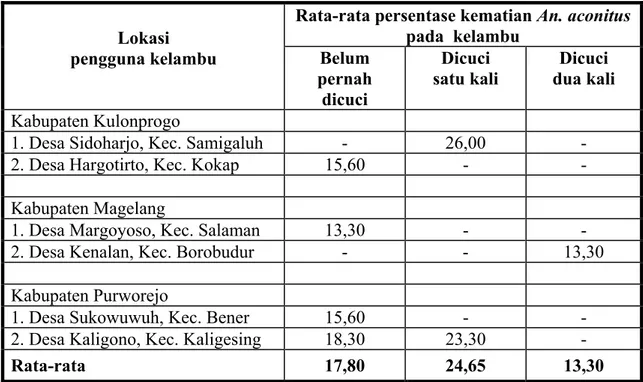 Tabel 5. Rata-rata persentase daya bunuh kelambu PermaNet ”Vestergaard-Frandsen”   setelah digunakan selama kurang lebih satu tahun di daerah endemis malaria  Kawasan Bukit Manoreh  
