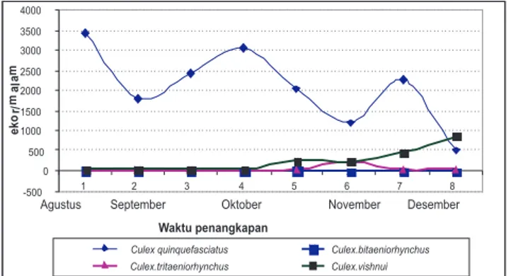 Tabel  2  menunjukkan  nyamuk  Culex  lebih  4. Kelimpahan nisbi, frekuensi dan angka dominasi  banyak  yang  tertangkap  dengan  umpan  orang  baik  di  nyamuk tertangkap dengan umpan orang