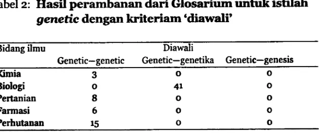 Tabel 2: Hasil perambanan dari Glosarium untuk istilah