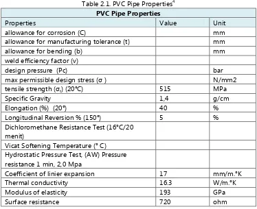 Table 2.1. PVC Pipe Properties 4 