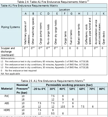 Table 2.4. Table A1 Fire Endurance Requirements Matrix10 