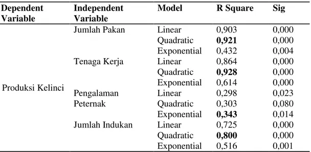 Tabel 1. Hasil Estimasi Model  Dependent 