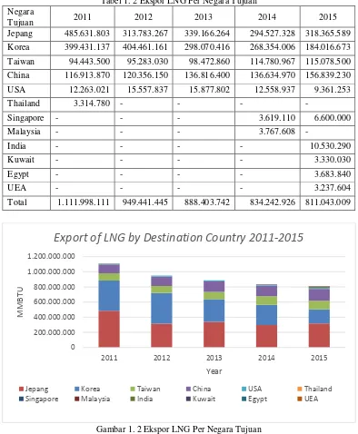 Tabel 1. 2 Ekspor LNG Per Negara Tujuan 