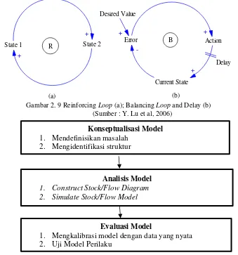 Gambar 2. 9 Reinforcing Loop (a); Balancing Loop and Delay (b) 