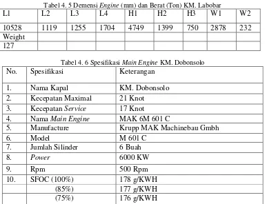 Tabel 4. 5 Demensi Engine (mm) dan Berat (Ton) KM. Labobar 