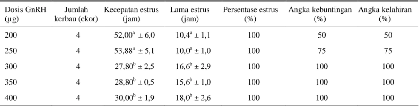 Tabel 1. Level dosis GnRH yang berbeda terhadap kecepatan estrus dan lama estrus kerbau di Kabupaten Kampar  Dosis GnRH  (µg)  Jumlah  kerbau (ekor)  Kecepatan estrus (jam)  Lama estrus (jam)  Persentase estrus (%)  Angka kebuntingan (%)  Angka kelahiran (