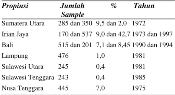 Tabel 3.  Prevalensi  taeniasis/sistiserkosis  di  beberapa  propinsi di Indonesia* 