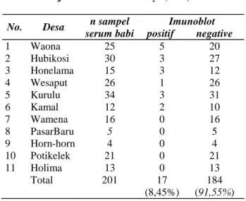 Tabel 4.  Sistiserkosis  pada  sapi,  kerbau  dan  babi  di  Bali  antara 1975-1988  8 