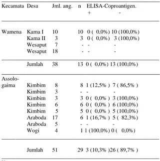 Tabel  2.   Distribusi anti-sistiserkosis antibodi pada KK  di Kecamatan Wamena dan Assologaima  ________________________________________________________  Kecamatan Desa  Jml