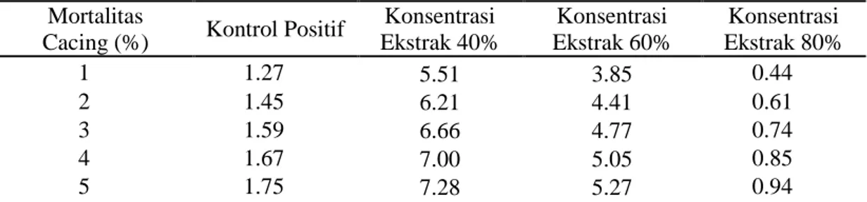 Tabel 2. Hasil Analisis Probit perbandingan hasil LT 50  kontrol (+) 1% dengan LT 50   konsentrasi  40%, 60%, dan 80% ekstrak dalam waktu pengamatan 12 jam 