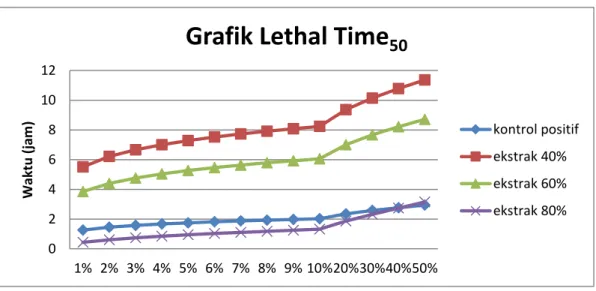 Grafik Lethal Time 50