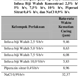 Tabel I.   Rata-rata  Waktu  Ke matian  Cacing   Ascaridia  galli  pada  Uji  Daya  Antel mintik   Infusa  Biji  Waluh  Konsentr asi  2,5%  b/ v,   5%   b/ v,  7,5%   b/ v,  10%   b/ v,  Pi perazin   Sitrat 0,4%  b/ v, dan NaCl 0,9%  b/ v