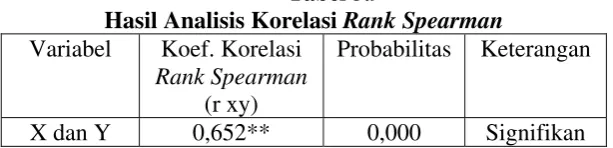 Tabel 5.9 Hasil Analisis Korelasi Rank Spearman 